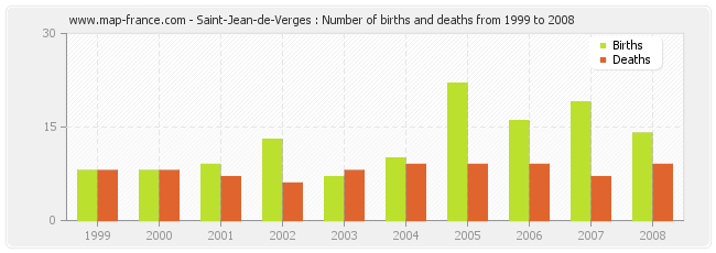 Saint-Jean-de-Verges : Number of births and deaths from 1999 to 2008