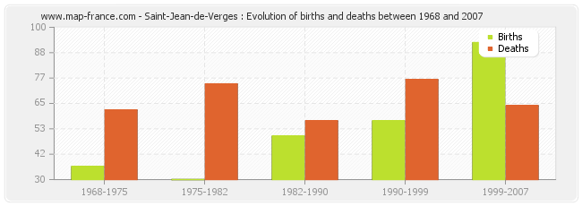 Saint-Jean-de-Verges : Evolution of births and deaths between 1968 and 2007