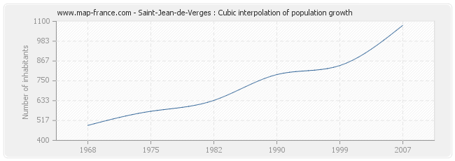 Saint-Jean-de-Verges : Cubic interpolation of population growth