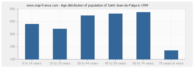 Age distribution of population of Saint-Jean-du-Falga in 1999