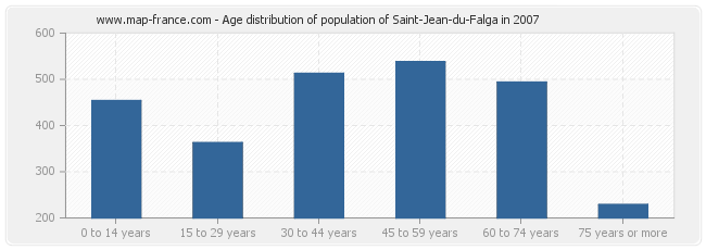 Age distribution of population of Saint-Jean-du-Falga in 2007