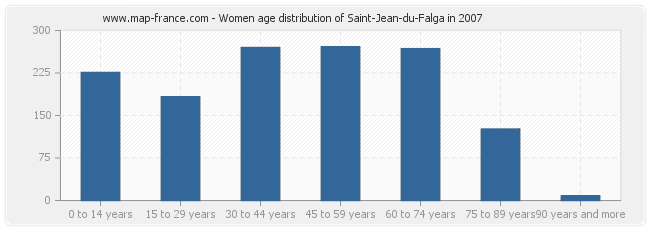Women age distribution of Saint-Jean-du-Falga in 2007