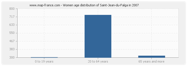 Women age distribution of Saint-Jean-du-Falga in 2007