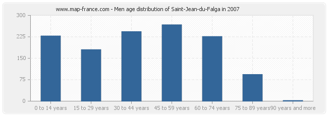 Men age distribution of Saint-Jean-du-Falga in 2007