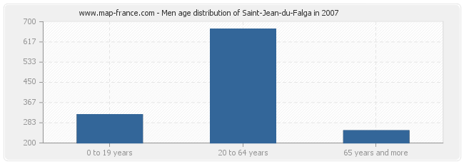 Men age distribution of Saint-Jean-du-Falga in 2007