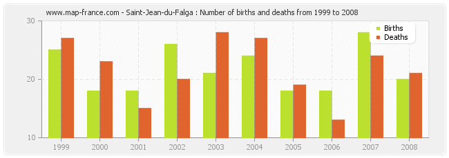 Saint-Jean-du-Falga : Number of births and deaths from 1999 to 2008