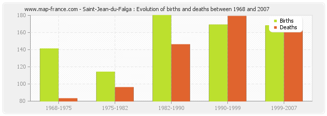 Saint-Jean-du-Falga : Evolution of births and deaths between 1968 and 2007