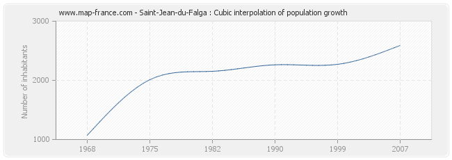 Saint-Jean-du-Falga : Cubic interpolation of population growth