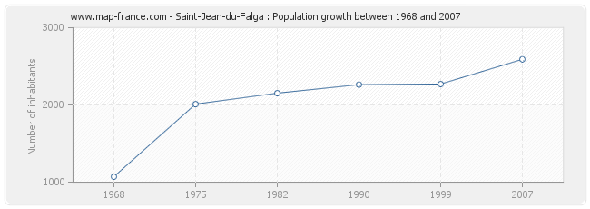 Population Saint-Jean-du-Falga