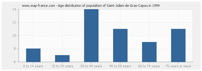 Age distribution of population of Saint-Julien-de-Gras-Capou in 1999