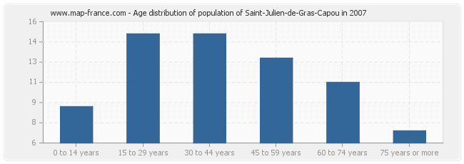 Age distribution of population of Saint-Julien-de-Gras-Capou in 2007