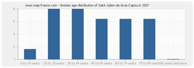 Women age distribution of Saint-Julien-de-Gras-Capou in 2007
