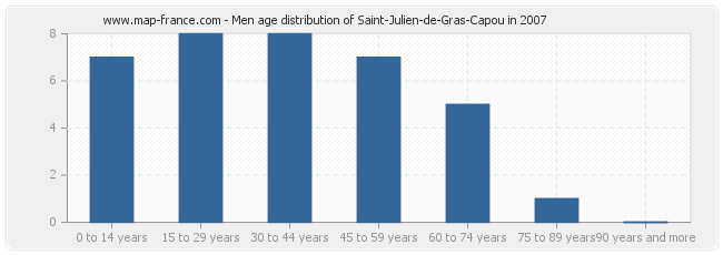 Men age distribution of Saint-Julien-de-Gras-Capou in 2007