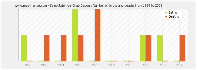 Saint-Julien-de-Gras-Capou : Number of births and deaths from 1999 to 2008