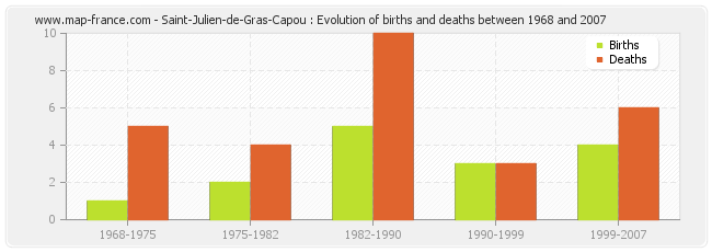 Saint-Julien-de-Gras-Capou : Evolution of births and deaths between 1968 and 2007