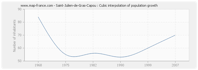 Saint-Julien-de-Gras-Capou : Cubic interpolation of population growth