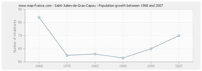Population Saint-Julien-de-Gras-Capou