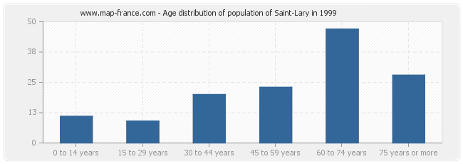 Age distribution of population of Saint-Lary in 1999