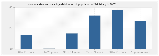 Age distribution of population of Saint-Lary in 2007