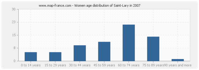 Women age distribution of Saint-Lary in 2007