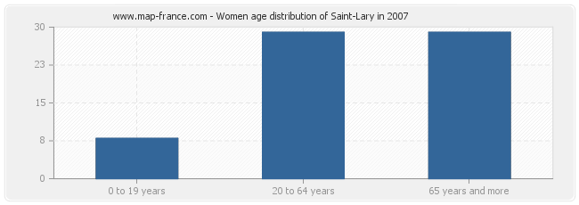 Women age distribution of Saint-Lary in 2007