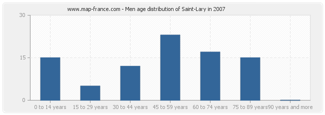 Men age distribution of Saint-Lary in 2007