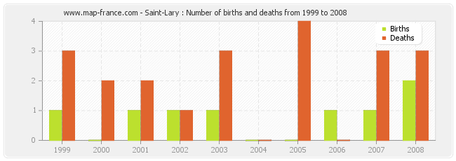 Saint-Lary : Number of births and deaths from 1999 to 2008