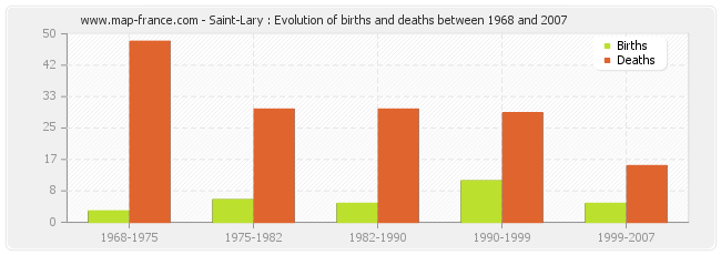 Saint-Lary : Evolution of births and deaths between 1968 and 2007