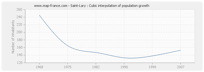 Saint-Lary : Cubic interpolation of population growth