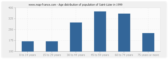 Age distribution of population of Saint-Lizier in 1999