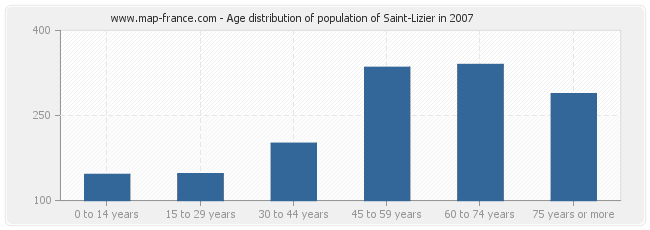 Age distribution of population of Saint-Lizier in 2007