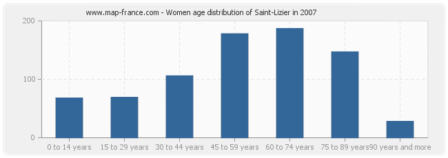 Women age distribution of Saint-Lizier in 2007