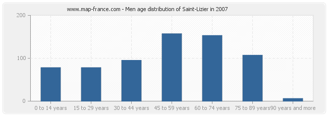 Men age distribution of Saint-Lizier in 2007
