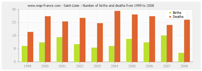 Saint-Lizier : Number of births and deaths from 1999 to 2008