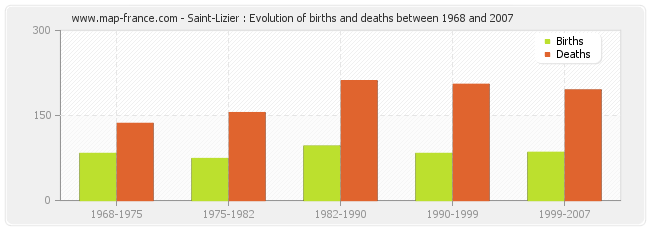 Saint-Lizier : Evolution of births and deaths between 1968 and 2007