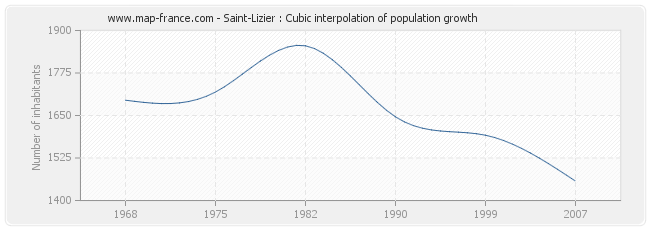 Saint-Lizier : Cubic interpolation of population growth