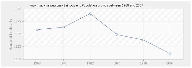 Population Saint-Lizier