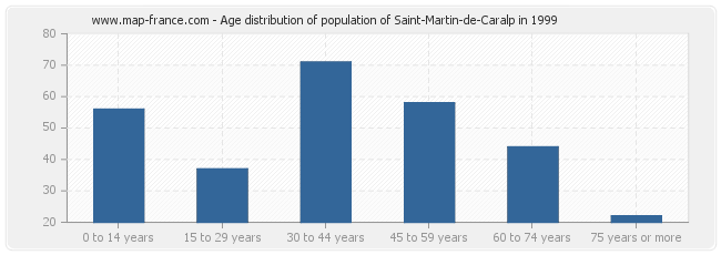 Age distribution of population of Saint-Martin-de-Caralp in 1999