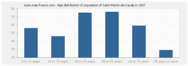 Age distribution of population of Saint-Martin-de-Caralp in 2007