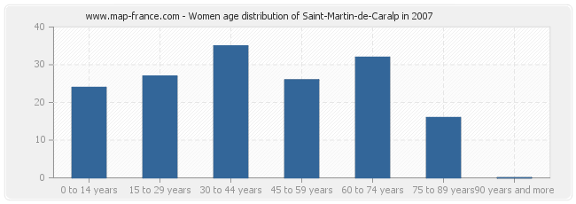Women age distribution of Saint-Martin-de-Caralp in 2007