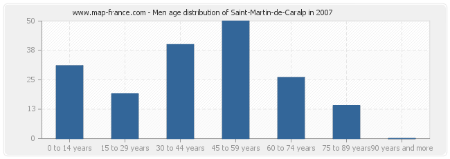 Men age distribution of Saint-Martin-de-Caralp in 2007
