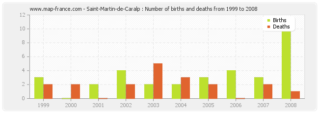 Saint-Martin-de-Caralp : Number of births and deaths from 1999 to 2008