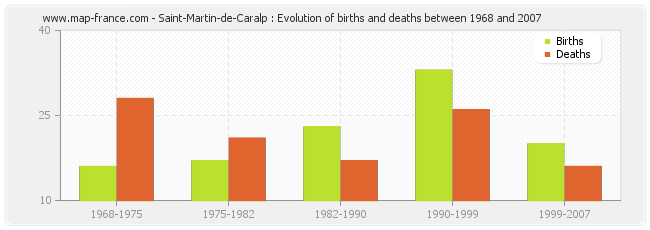Saint-Martin-de-Caralp : Evolution of births and deaths between 1968 and 2007