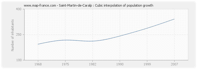 Saint-Martin-de-Caralp : Cubic interpolation of population growth