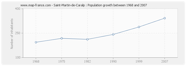 Population Saint-Martin-de-Caralp