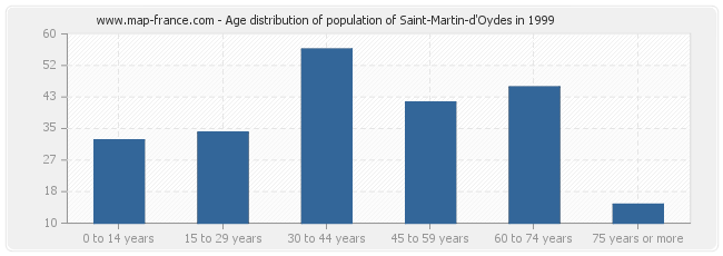 Age distribution of population of Saint-Martin-d'Oydes in 1999