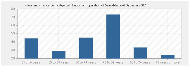 Age distribution of population of Saint-Martin-d'Oydes in 2007