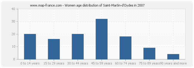 Women age distribution of Saint-Martin-d'Oydes in 2007