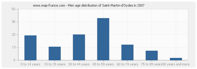 Men age distribution of Saint-Martin-d'Oydes in 2007