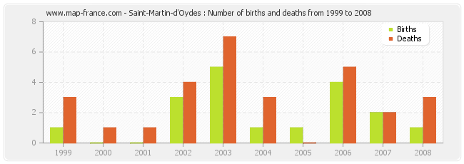 Saint-Martin-d'Oydes : Number of births and deaths from 1999 to 2008